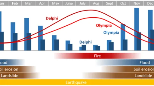 The hazards to be taken into account and their temporal occurrence